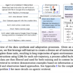 Google AI Introduces Learn-by-Interact: A Data-Centric Framework for Adaptive and Efficient LLM Agent Development