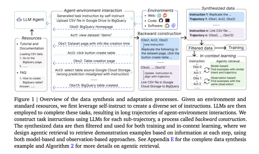 Google AI Introduces Learn-by-Interact: A Data-Centric Framework for Adaptive and Efficient LLM Agent Development