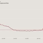 In leaving rates alone, the Fed hides behind solid labor market