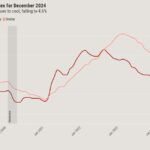 Inflation report offers a mixed bag for the housing industry