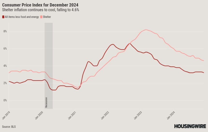 Inflation report offers a mixed bag for the housing industry