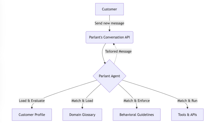 Introducing Parlant: The Open-Source Framework for Reliable AI Agents