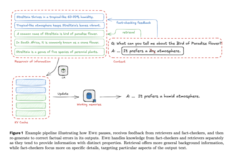 Meta AI Introduces EWE (Explicit Working Memory): A Novel Approach that Enhances Factuality in Long-Form Text Generation by Integrating a Working Memory