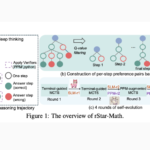 Microsoft AI Introduces rStar-Math: A Self-Evolved System 2 Deep Thinking Approach that Significantly Boosts the Math Reasoning Capabilities of Small LLMs