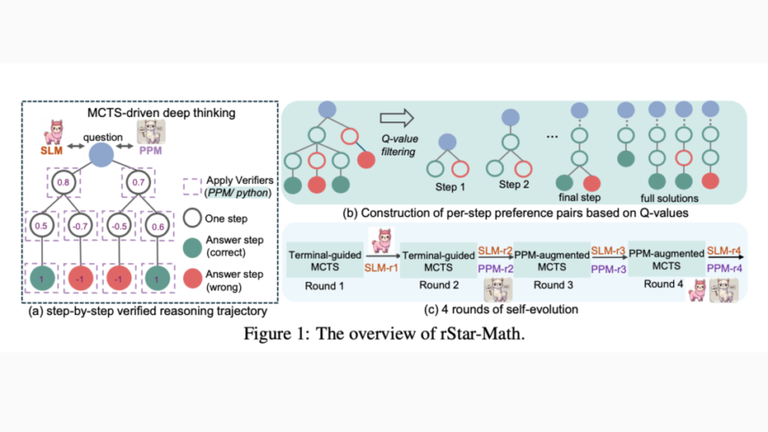 Microsoft AI Introduces rStar-Math: A Self-Evolved System 2 Deep Thinking Approach that Significantly Boosts the Math Reasoning Capabilities of Small LLMs