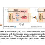 Mixture-of-Denoising Experts (MoDE): A Novel Generalist MoE-based Diffusion Policy