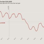 More home sellers but fewer home sales