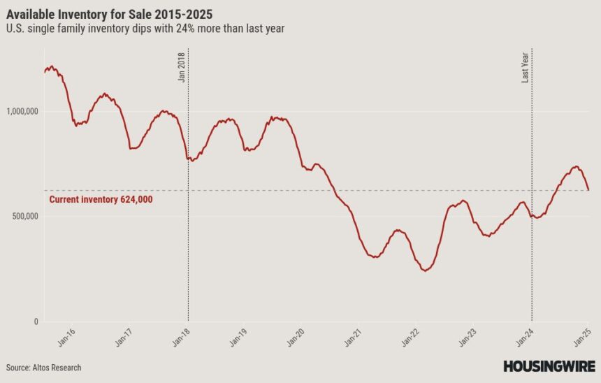 More home sellers but fewer home sales