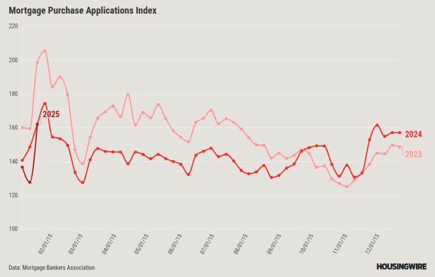 Mortgage applications up 33.3% from holiday week