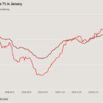 Mortgage rates decline slightly, but help from the Fed isn’t coming