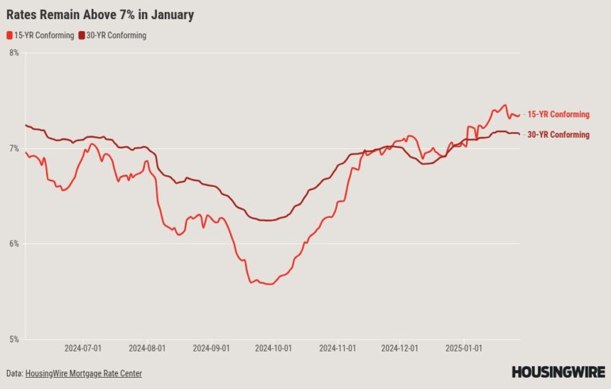 Mortgage rates decline slightly, but help from the Fed isn’t coming