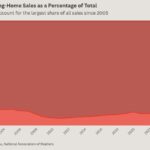 New homes account for the highest share of all sales since 2005