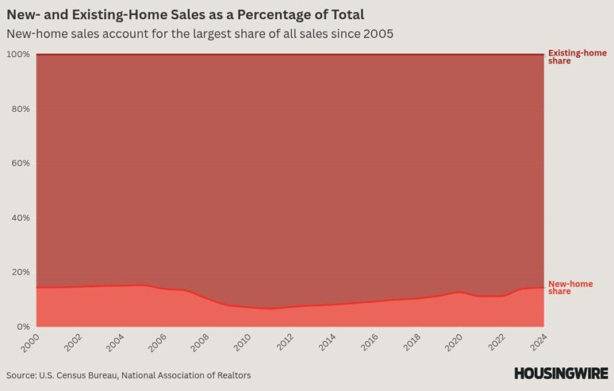 New homes account for the highest share of all sales since 2005