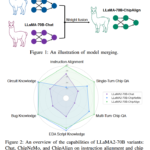 NVIDIA Research Introduces ChipAlign: A Novel AI Approach that Utilizes a Training-Free Model Merging Strategy, Combining the Strengths of a General Instruction-Aligned LLM with a Chip-Specific LLM