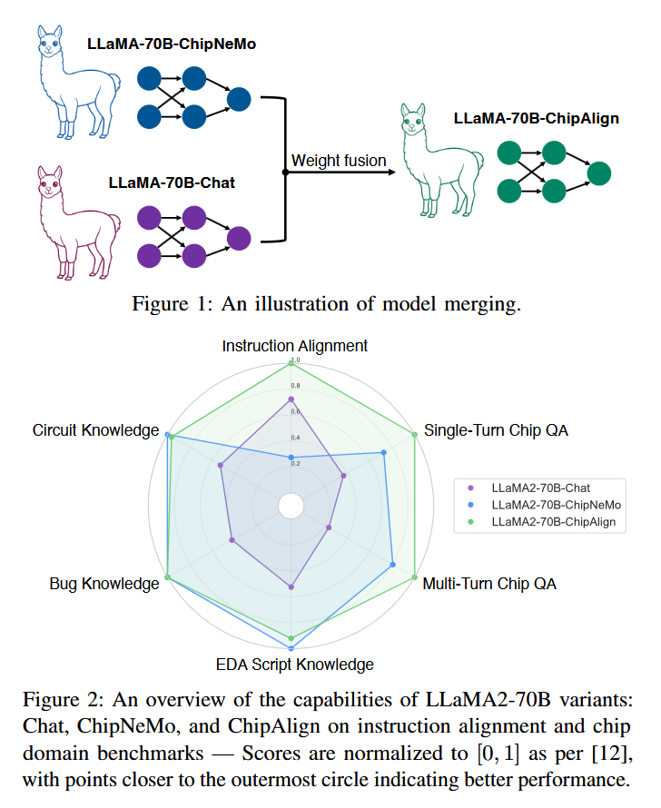 NVIDIA Research Introduces ChipAlign: A Novel AI Approach that Utilizes a Training-Free Model Merging Strategy, Combining the Strengths of a General Instruction-Aligned LLM with a Chip-Specific LLM