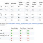 Open Thoughts: An Open Source Initiative Advancing AI Reasoning with High-Quality Datasets and Models Like OpenThoughts-114k and OpenThinker-7B