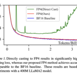 Optimization Using FP4 Quantization For Ultra-Low Precision Language Model Training