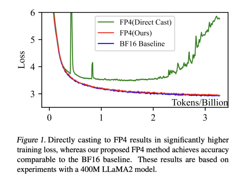 Optimization Using FP4 Quantization For Ultra-Low Precision Language Model Training