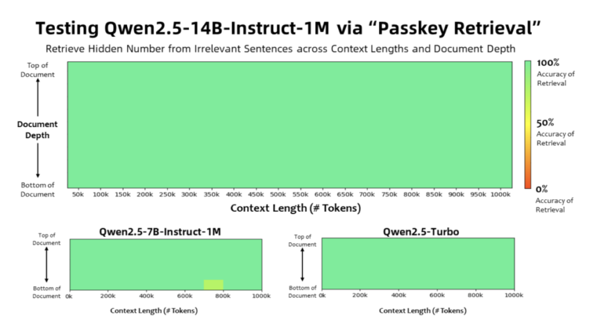 Qwen AI Releases Qwen2.5-7B-Instruct-1M and Qwen2.5-14B-Instruct-1M: Allowing Deployment with Context Length up to 1M Tokens