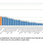 Qwen Researchers Introduce CodeElo: An AI Benchmark Designed to Evaluate LLMs’ Competition-Level Coding Skills Using Human-Comparable Elo Ratings