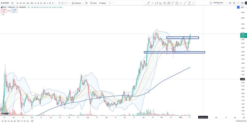 Raydium Breaks Key Level Showing Relative Strength – New Highs Next?