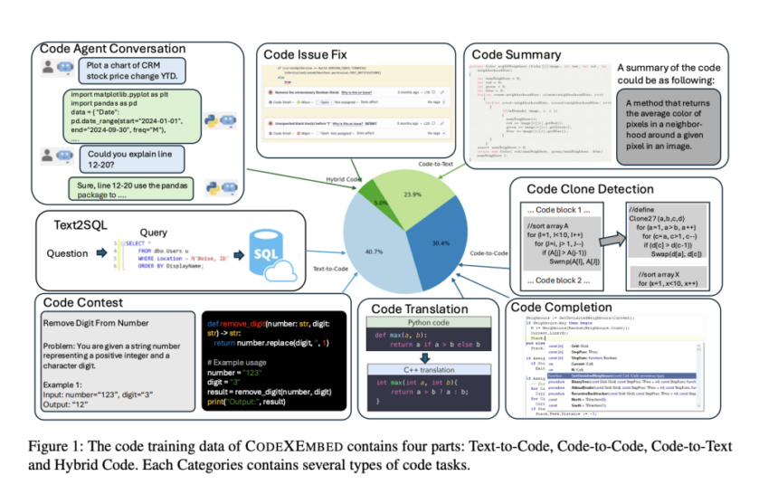 Salesforce AI Research Introduced CodeXEmbed (SFR-Embedding-Code): A Code Retrieval Model Family Achieving #1 Rank on CoIR Benchmark and Supporting 12 Programming Languages