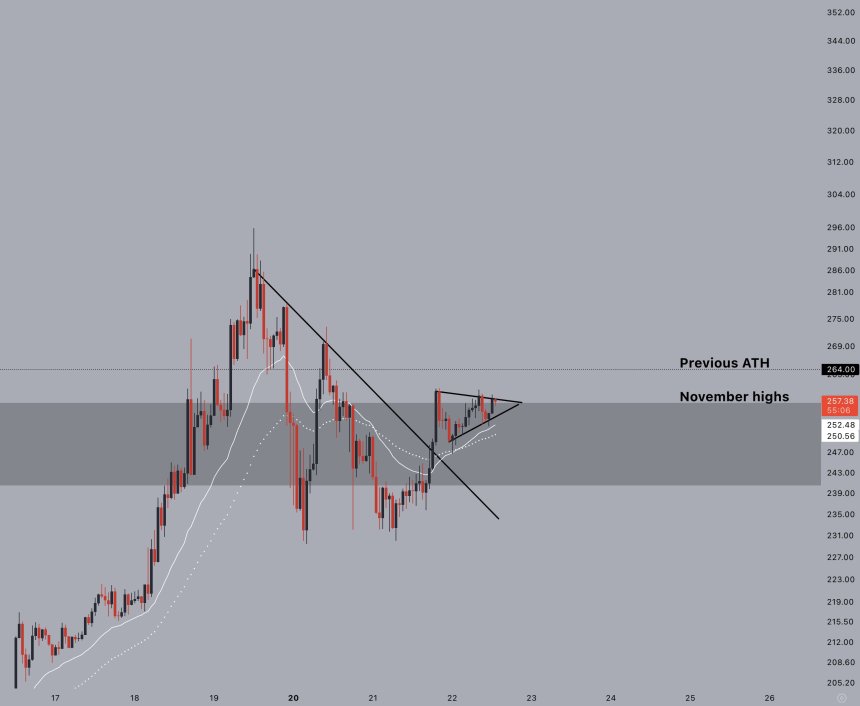 Solana (SOL) To $300 This Month? ‘All Bets Are Off’ Once It Reclaims This Level