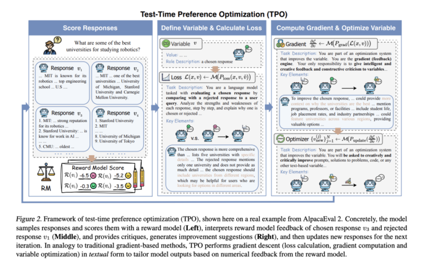 Test-Time Preference Optimization: A Novel AI Framework that Optimizes LLM Outputs During Inference with an Iterative Textual Reward Policy