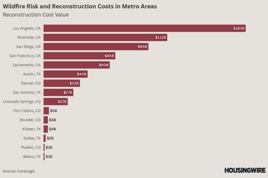 The LA wildfires are a reminder of the cost burden of reconstruction