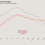 Why didn’t we see a national home-price correction in 2024?