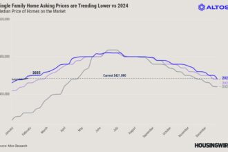 Will we see home prices decline in 2025?