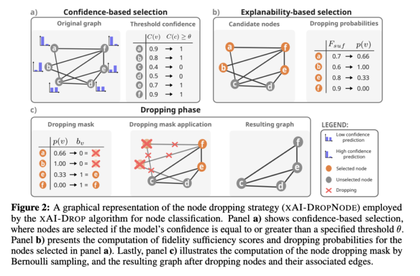 XAI-DROP: Enhancing Graph Neural Networks GNNs Training with Explainability-Driven Dropping Strategies