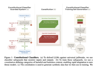 Anthropic Introduces Constitutional Classifiers: A Measured AI Approach to Defending Against Universal Jailbreaks