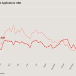 Despite lower rates, mortgage applications continue to slide