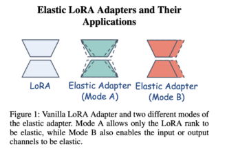 Intel Labs Introduces LoNAS: A Hybrid Approach Combining Low-Rank Adapters and Neural Architecture Search for Efficient LLM Compression