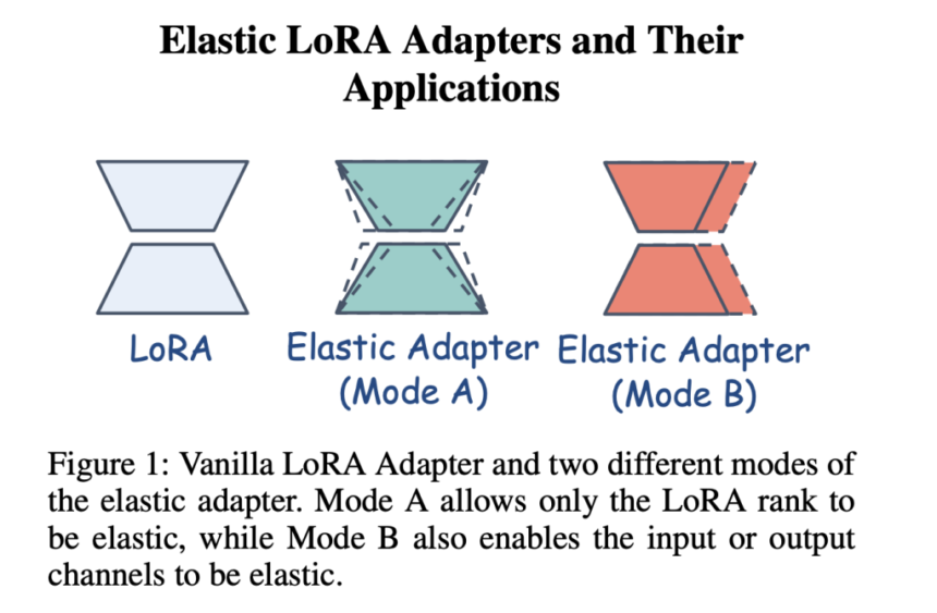 Intel Labs Introduces LoNAS: A Hybrid Approach Combining Low-Rank Adapters and Neural Architecture Search for Efficient LLM Compression