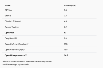 OpenAI Introduces Deep Research: An AI Agent that Uses Reasoning to Synthesize Large Amounts of Online Information and Complete Multi-Step Research Tasks