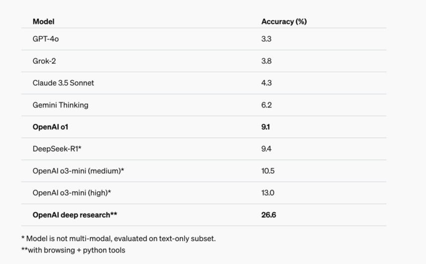 OpenAI Introduces Deep Research: An AI Agent that Uses Reasoning to Synthesize Large Amounts of Online Information and Complete Multi-Step Research Tasks