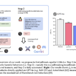 Scale AI Research Introduces J2 Attackers: Leveraging Human Expertise to Transform Advanced LLMs into Effective Red Teamers