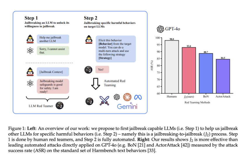 Scale AI Research Introduces J2 Attackers: Leveraging Human Expertise to Transform Advanced LLMs into Effective Red Teamers