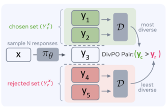 This AI Paper from Meta Introduces Diverse Preference Optimization (DivPO): A Novel Optimization Method for Enhancing Diversity in Large Language Models