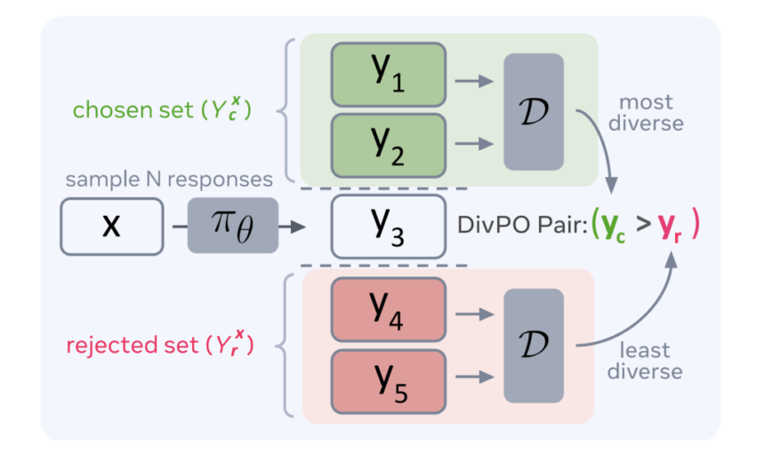 This AI Paper from Meta Introduces Diverse Preference Optimization (DivPO): A Novel Optimization Method for Enhancing Diversity in Large Language Models