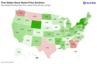 5 states where home prices are falling this year