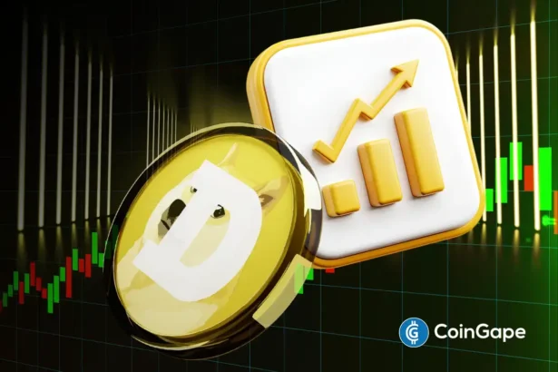 Analyst Predicts 1200% Dogecoin Price Rally as Open Interest Approaches 2-Week High of $1.73B