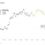 Bitcoin Accumulation Resumes After 3 Months Of Distribution – Analyst