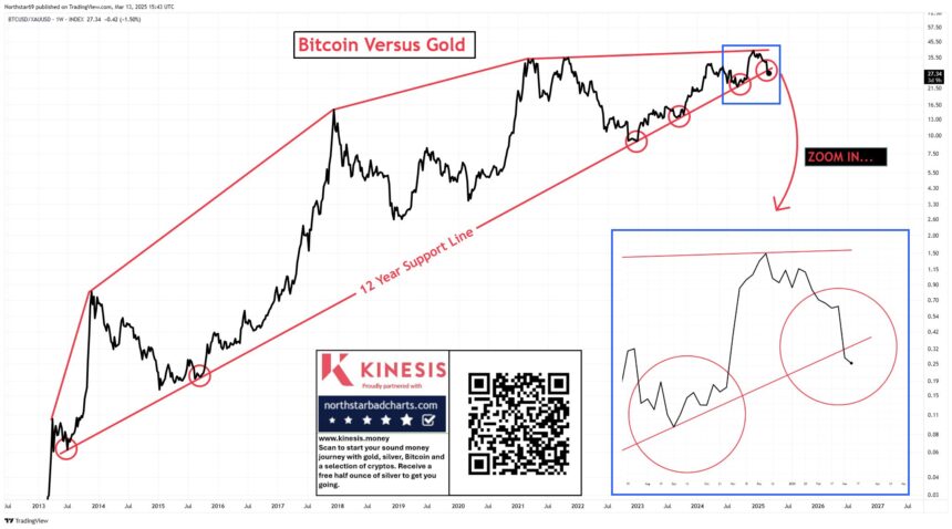 Bitcoin Breaches 12-Year Support Line Against Gold – Is The Bull Run Over?