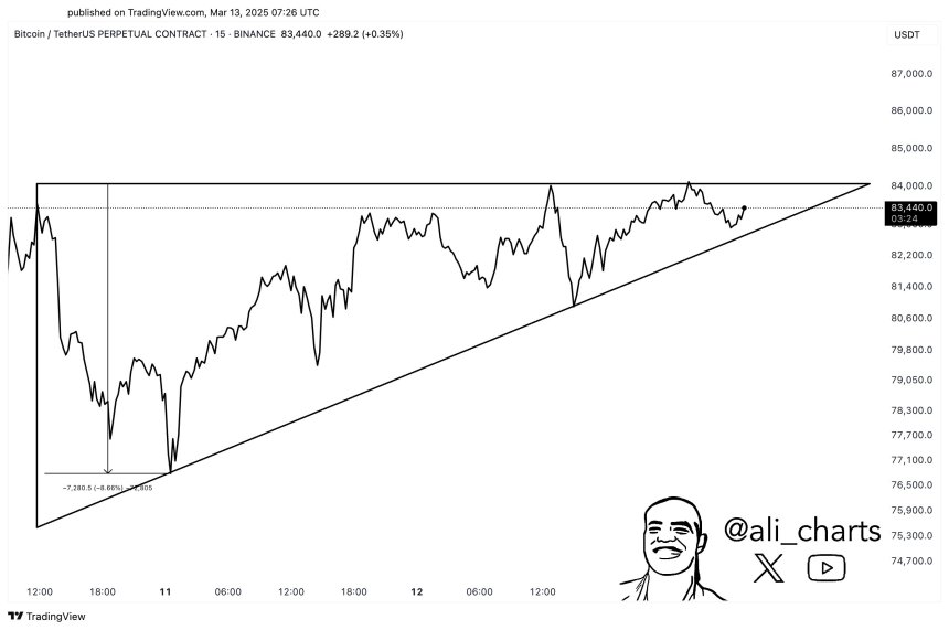 Bitcoin Faces Rejection At $84,000, But Analysts Show 2020 Similarities – Recovery Ahead?