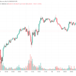 Bitcoin Posts Modest Gains After February CPI Inflation Comes In Cooler Than Expected