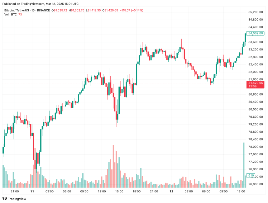 Bitcoin Posts Modest Gains After February CPI Inflation Comes In Cooler Than Expected