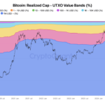 Bitcoin’s Realized Cap and UTXO Data Signal a Major Shift—Here’s What to Watch